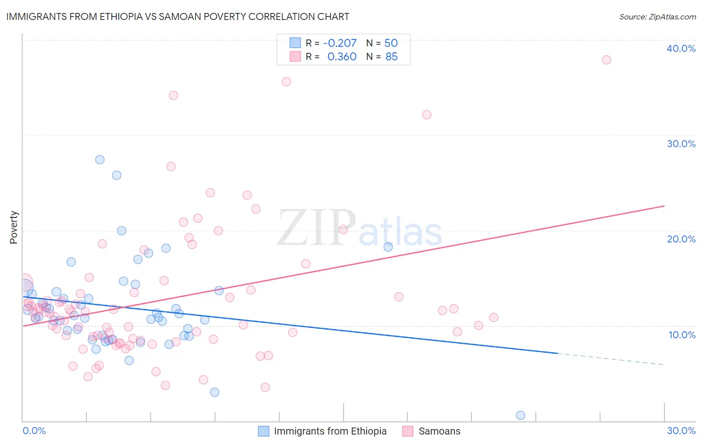 Immigrants from Ethiopia vs Samoan Poverty