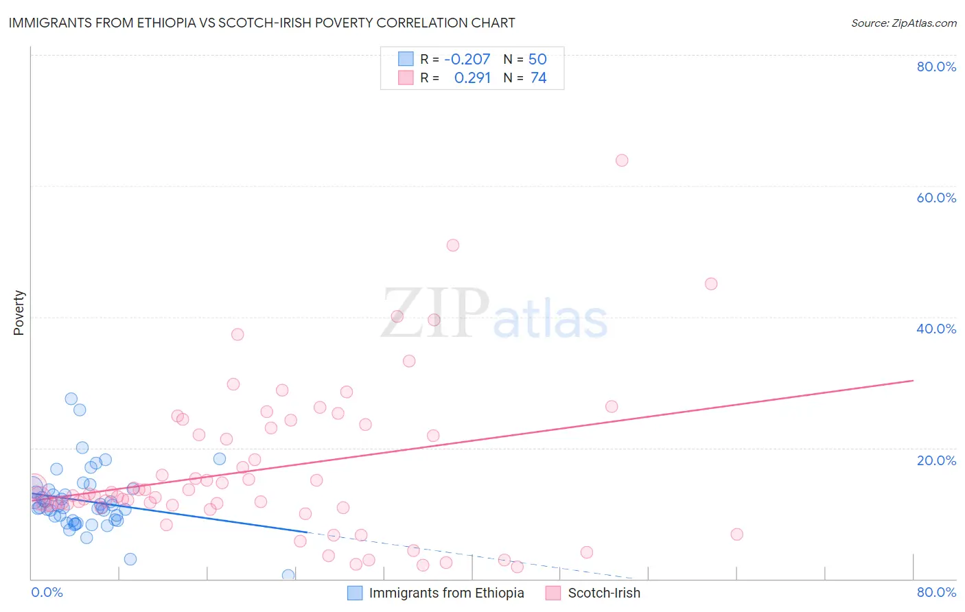 Immigrants from Ethiopia vs Scotch-Irish Poverty