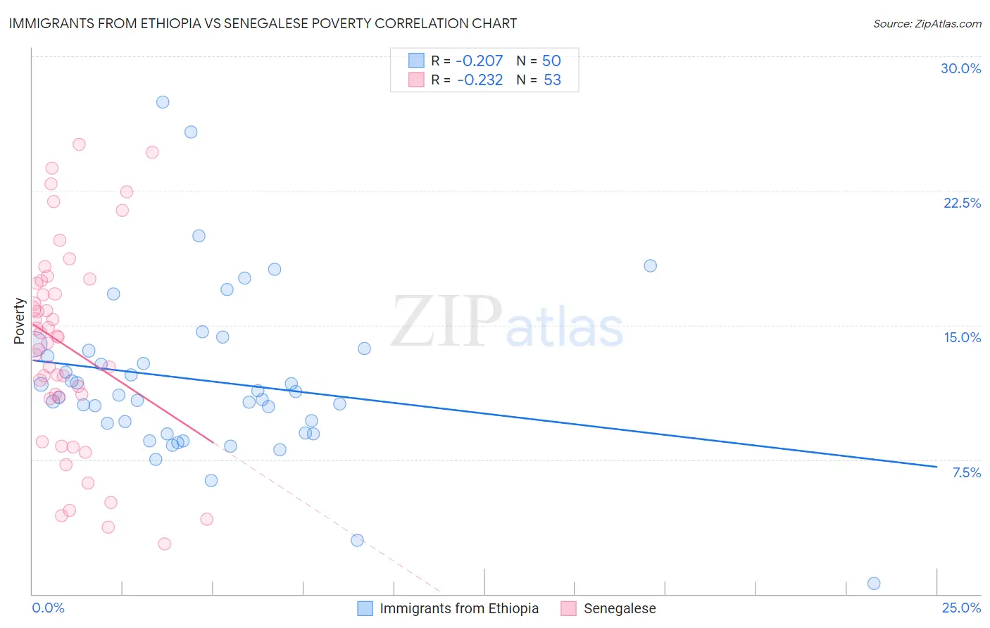 Immigrants from Ethiopia vs Senegalese Poverty