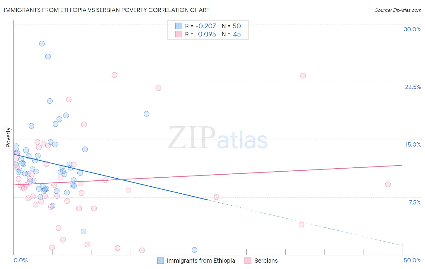 Immigrants from Ethiopia vs Serbian Poverty