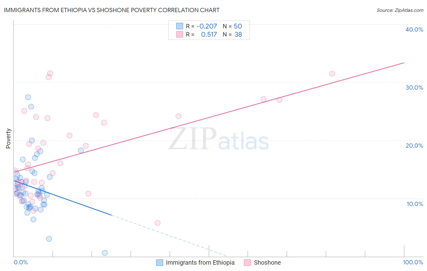 Immigrants from Ethiopia vs Shoshone Poverty