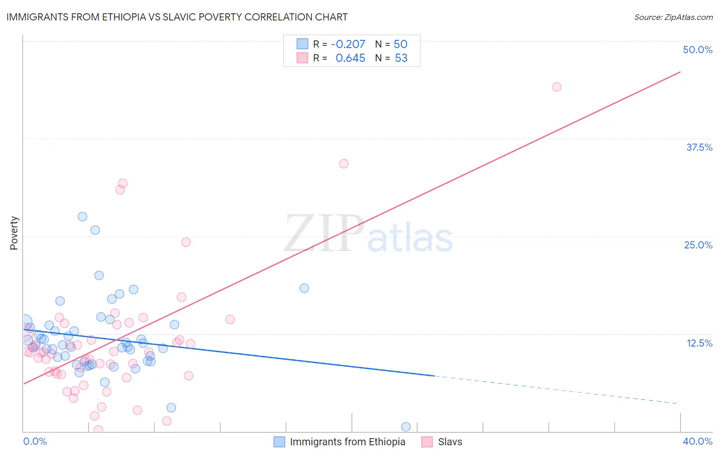 Immigrants from Ethiopia vs Slavic Poverty