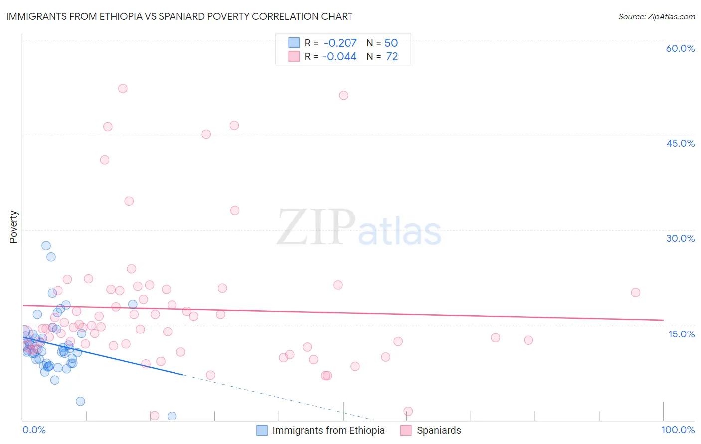 Immigrants from Ethiopia vs Spaniard Poverty