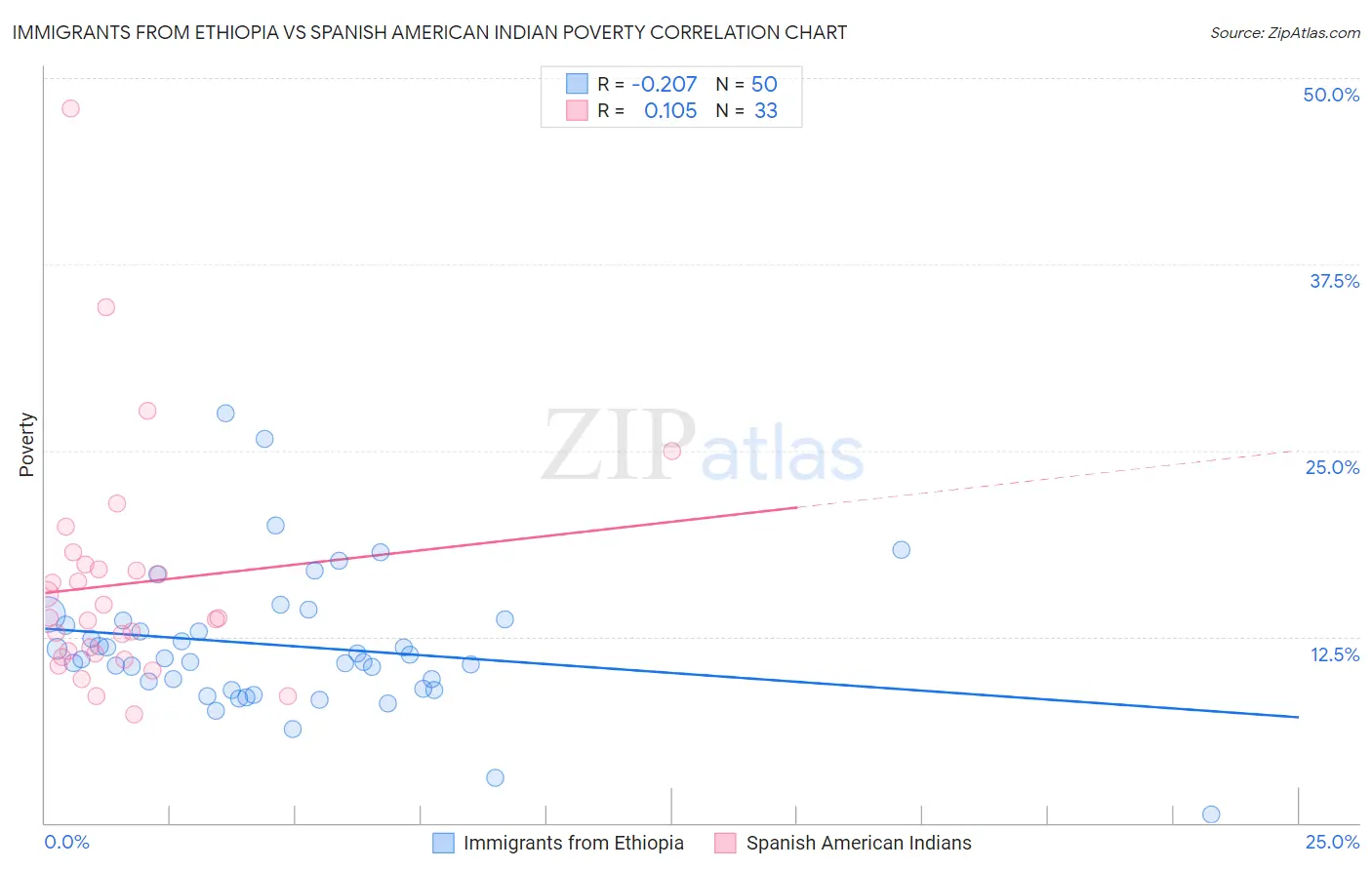 Immigrants from Ethiopia vs Spanish American Indian Poverty