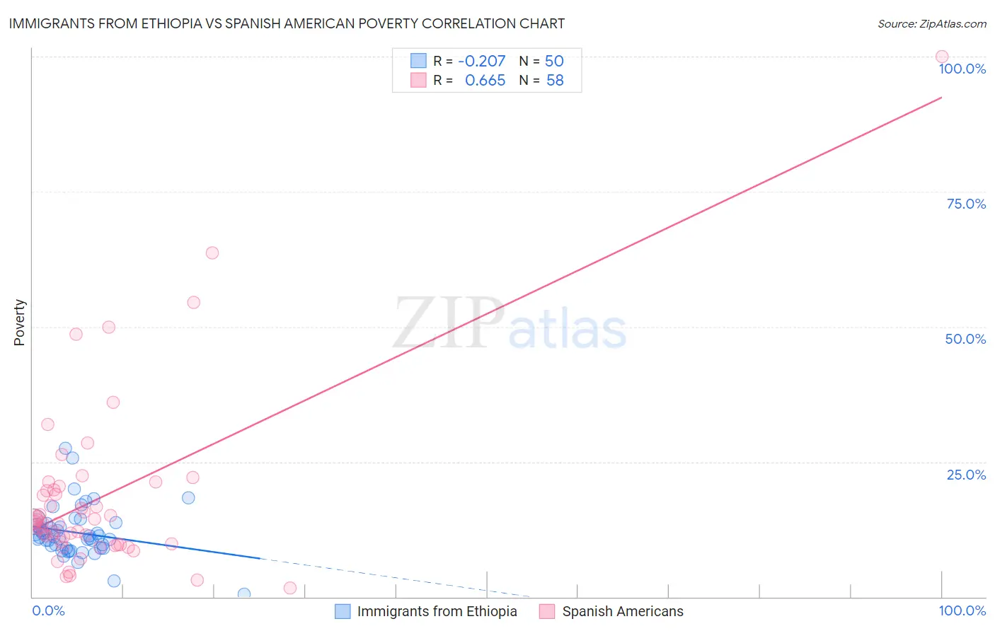 Immigrants from Ethiopia vs Spanish American Poverty