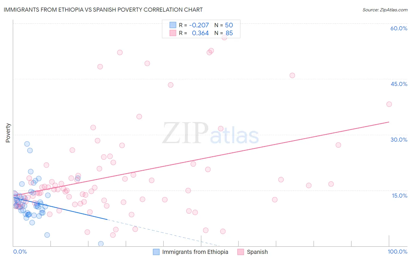 Immigrants from Ethiopia vs Spanish Poverty