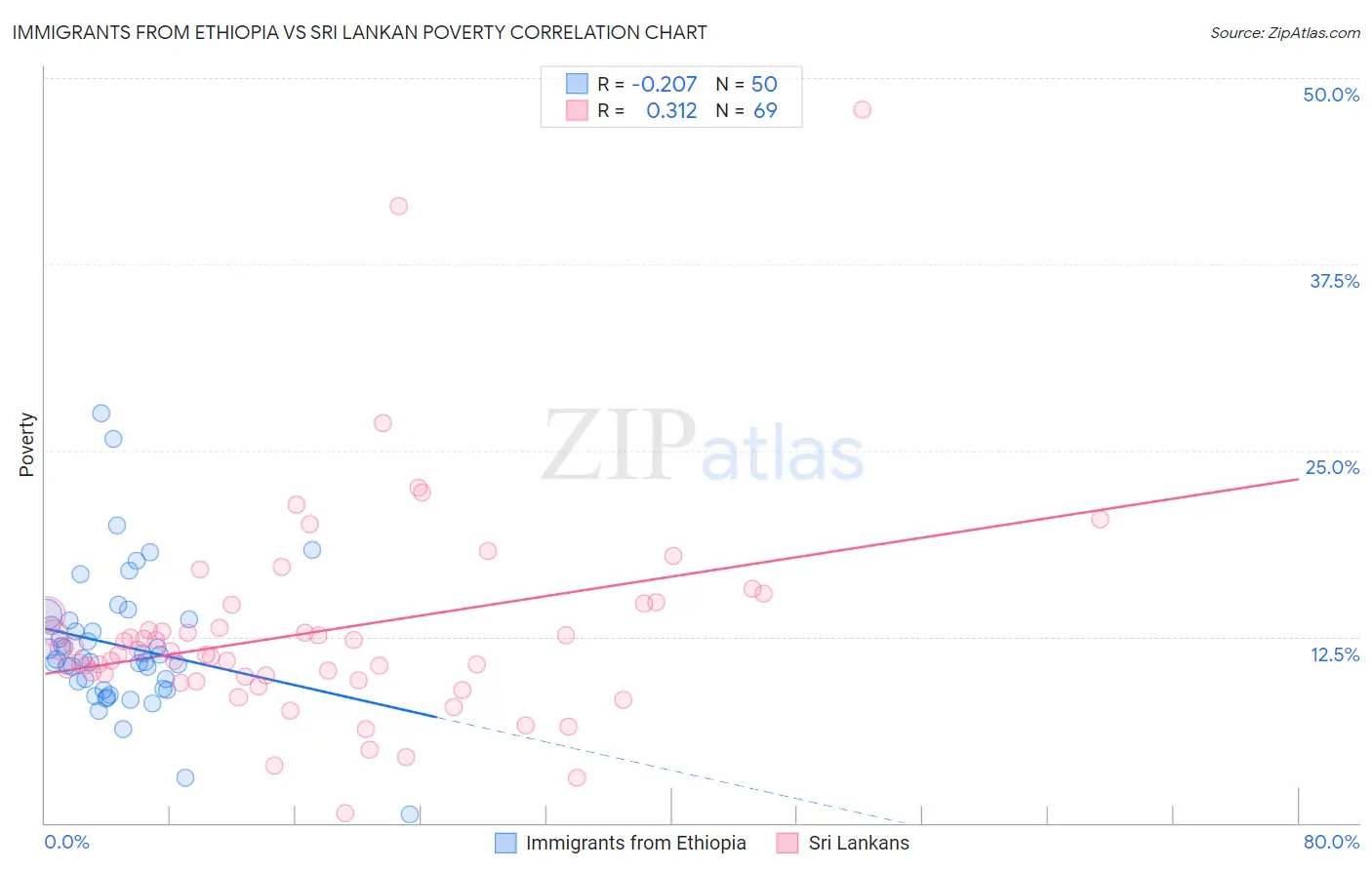 Immigrants from Ethiopia vs Sri Lankan Poverty