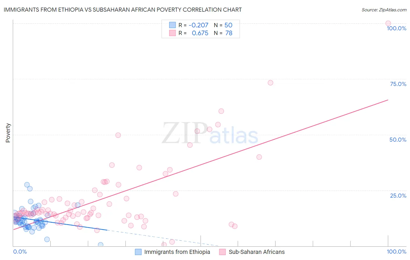 Immigrants from Ethiopia vs Subsaharan African Poverty