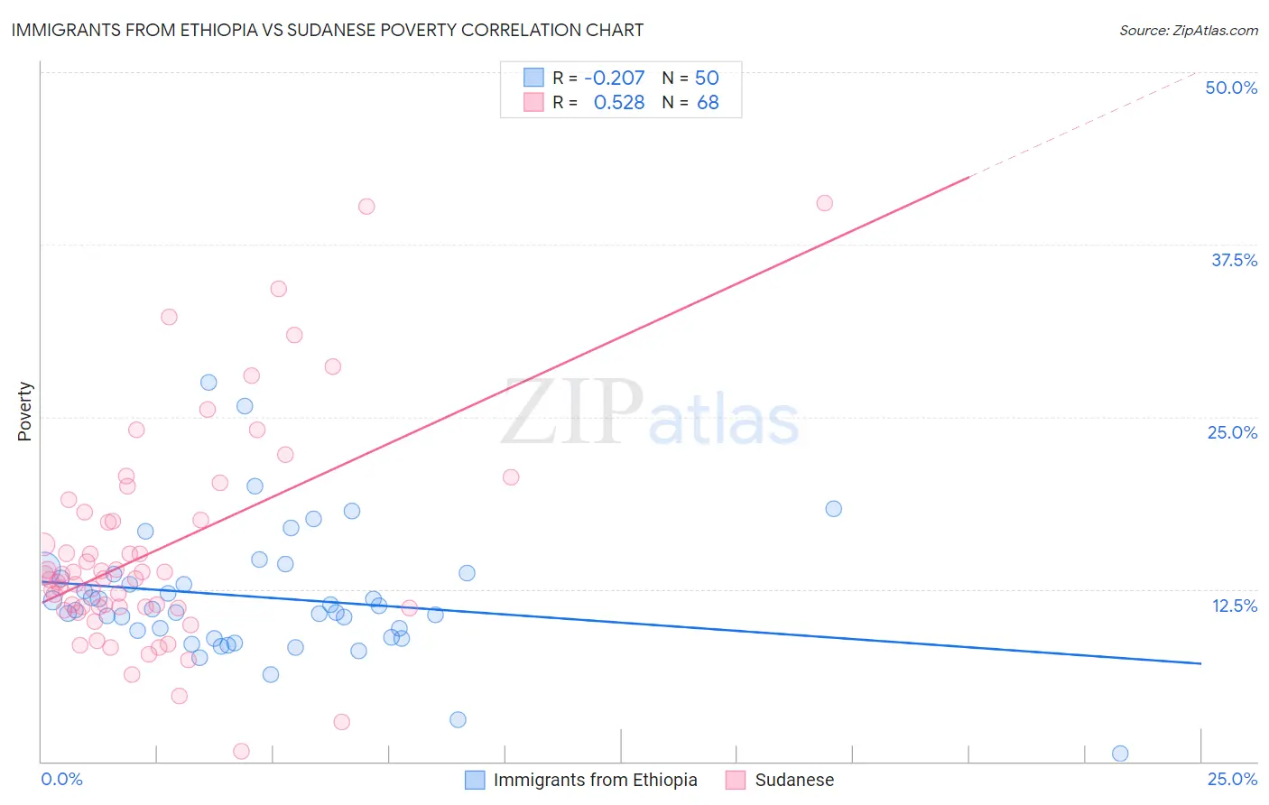 Immigrants from Ethiopia vs Sudanese Poverty