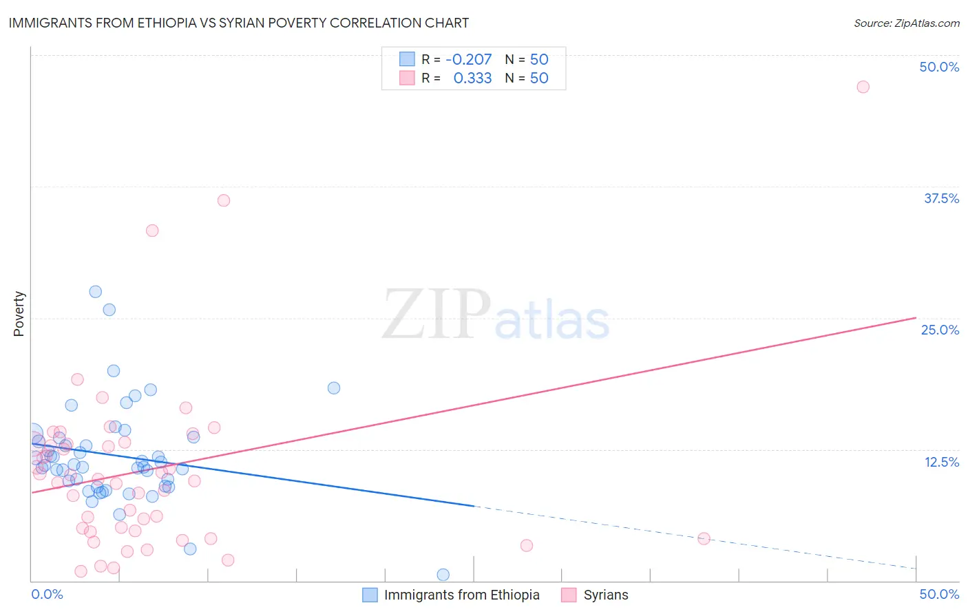 Immigrants from Ethiopia vs Syrian Poverty