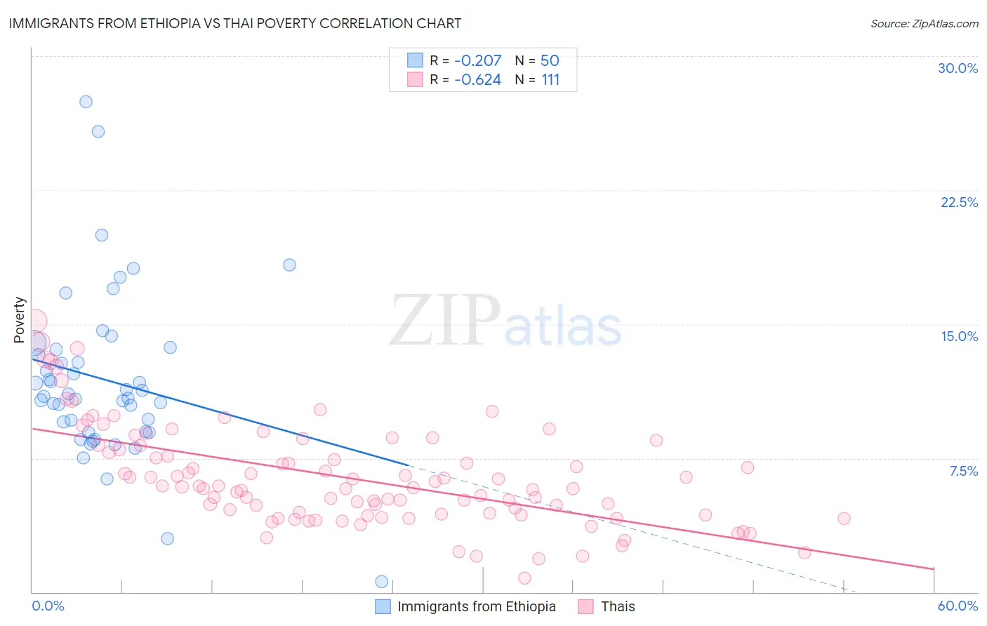 Immigrants from Ethiopia vs Thai Poverty