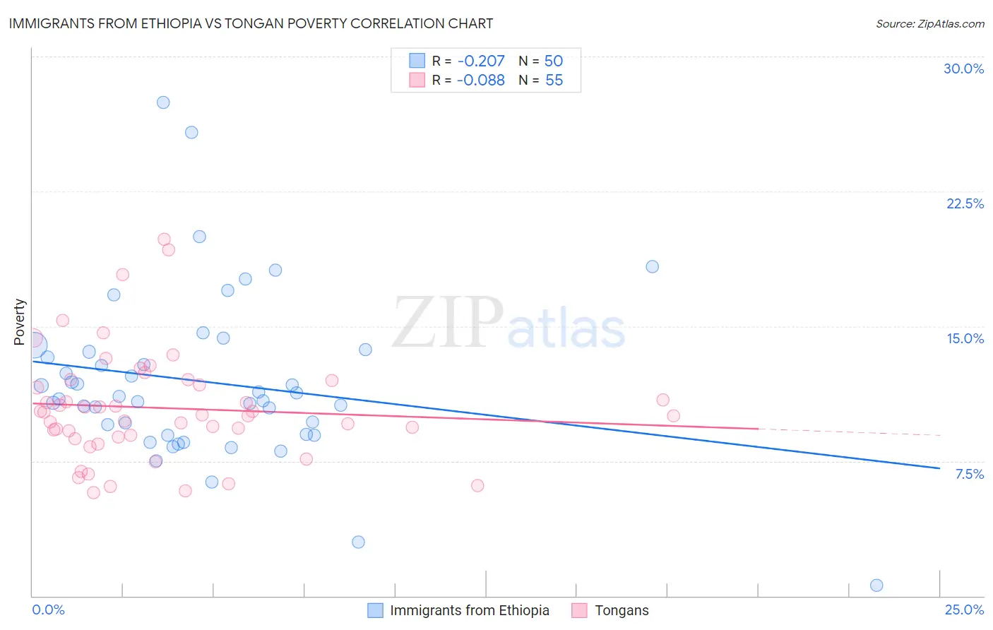 Immigrants from Ethiopia vs Tongan Poverty