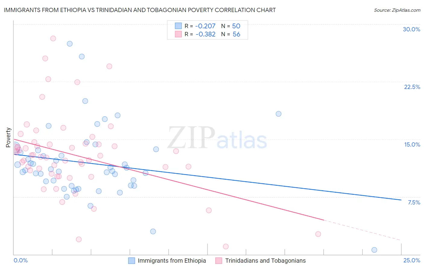 Immigrants from Ethiopia vs Trinidadian and Tobagonian Poverty