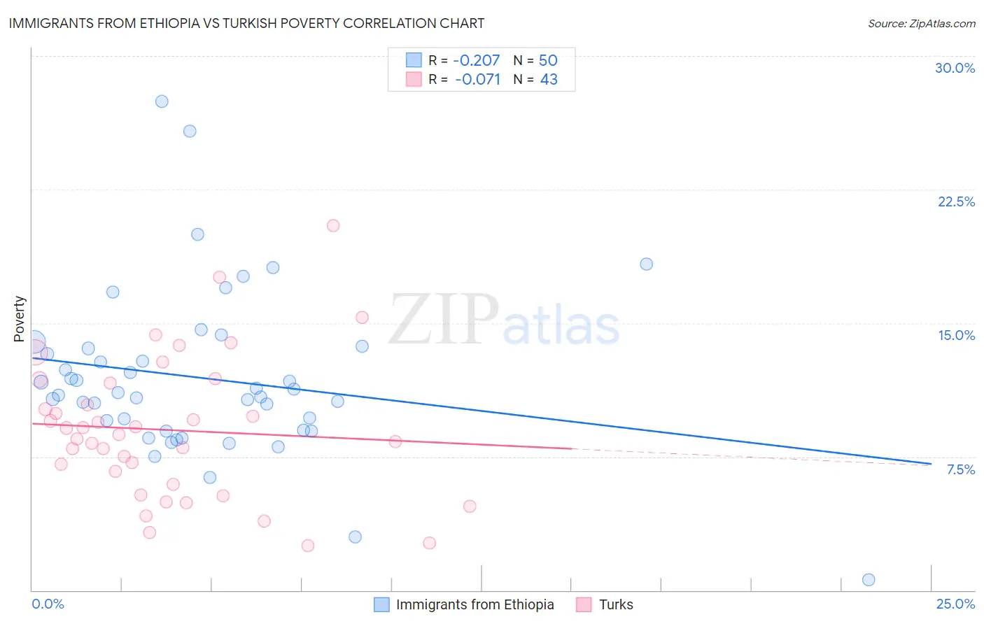 Immigrants from Ethiopia vs Turkish Poverty