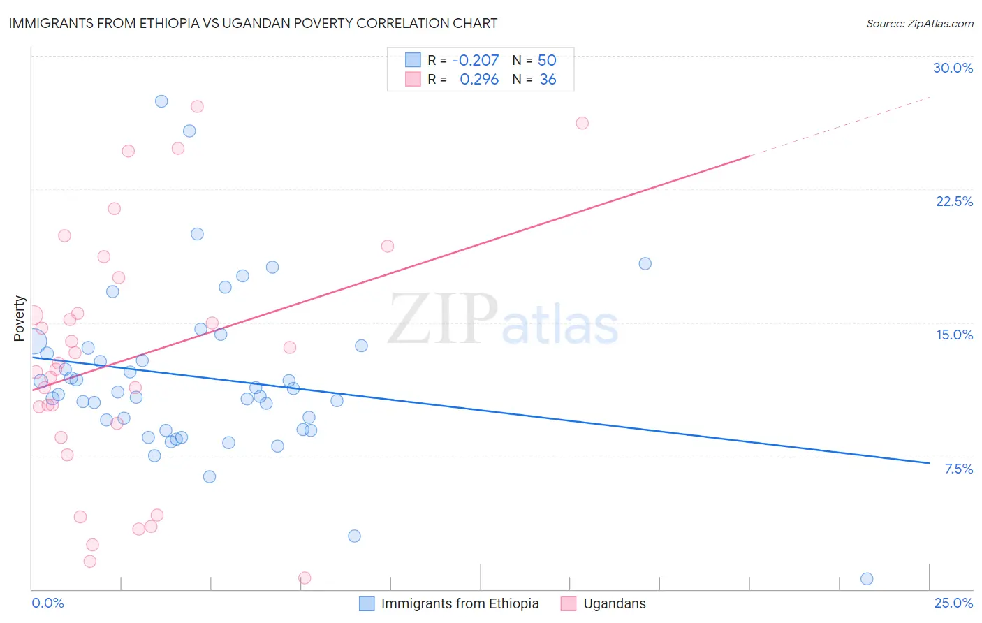 Immigrants from Ethiopia vs Ugandan Poverty