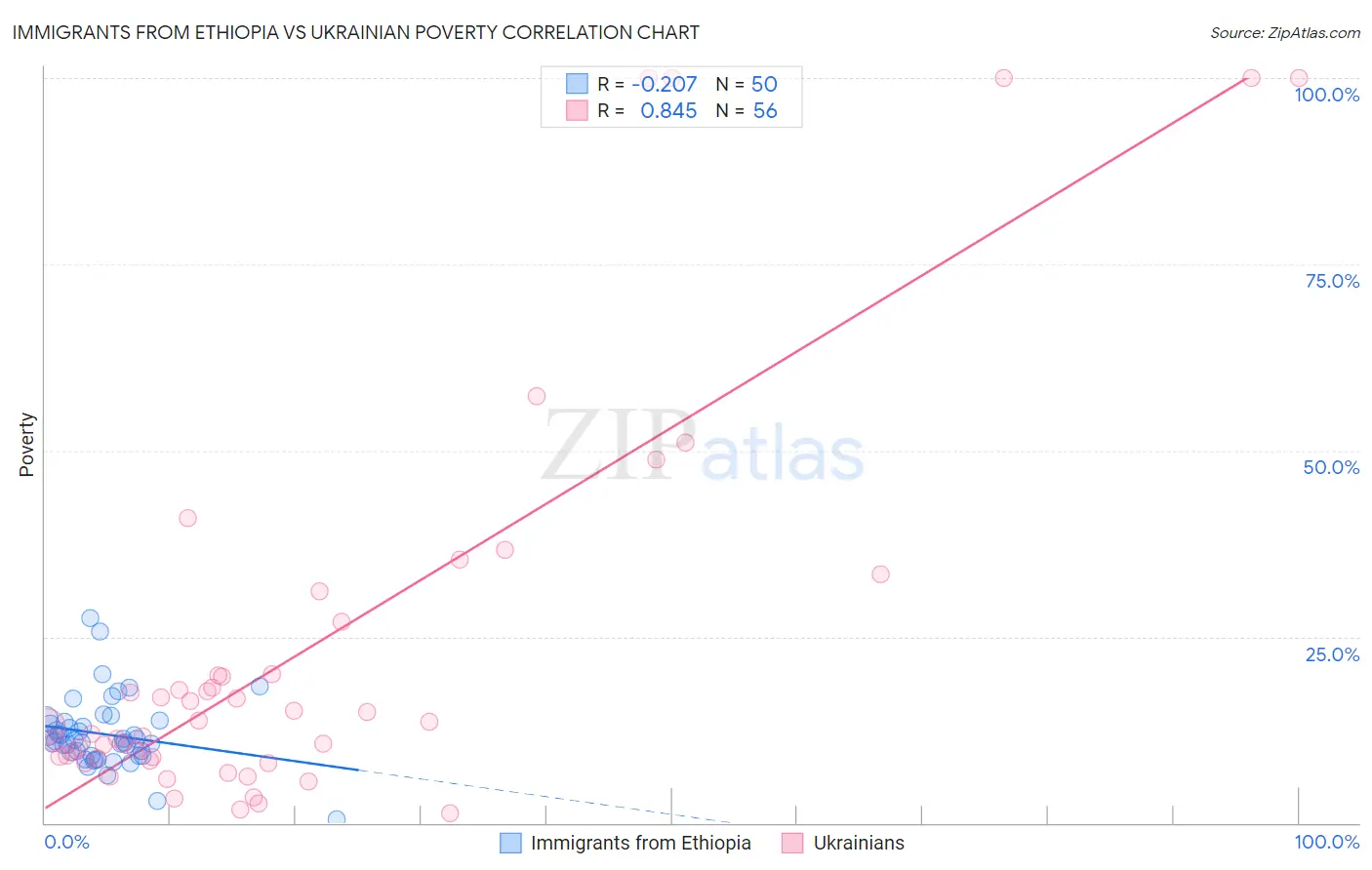 Immigrants from Ethiopia vs Ukrainian Poverty