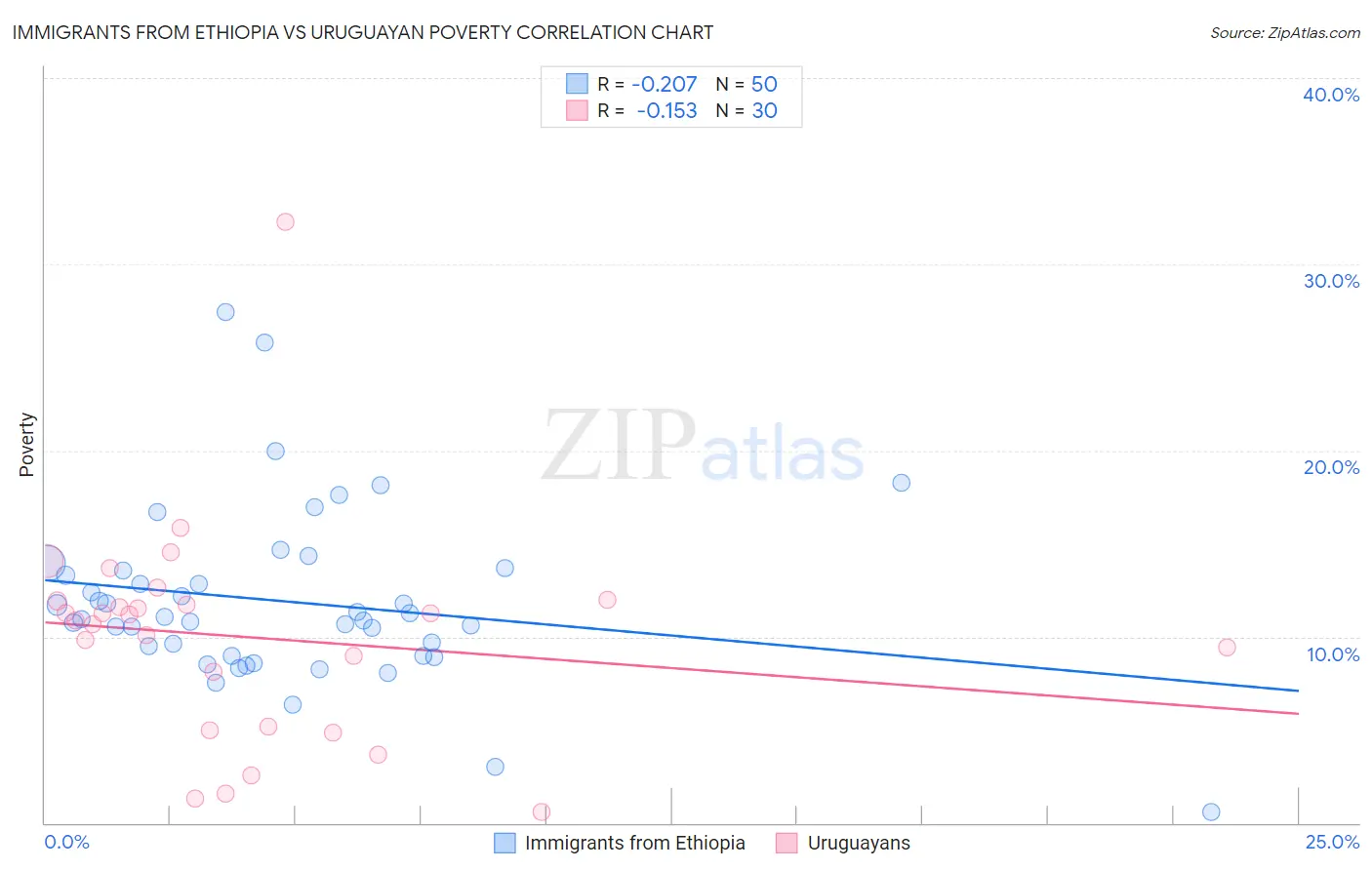 Immigrants from Ethiopia vs Uruguayan Poverty