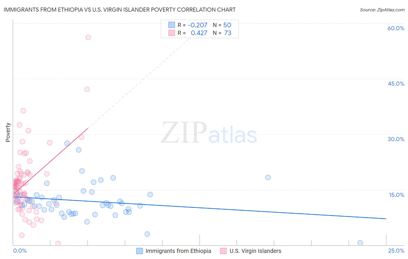 Immigrants from Ethiopia vs U.S. Virgin Islander Poverty