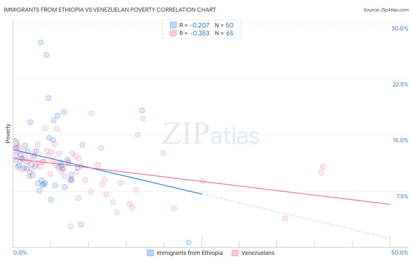 Immigrants from Ethiopia vs Venezuelan Poverty