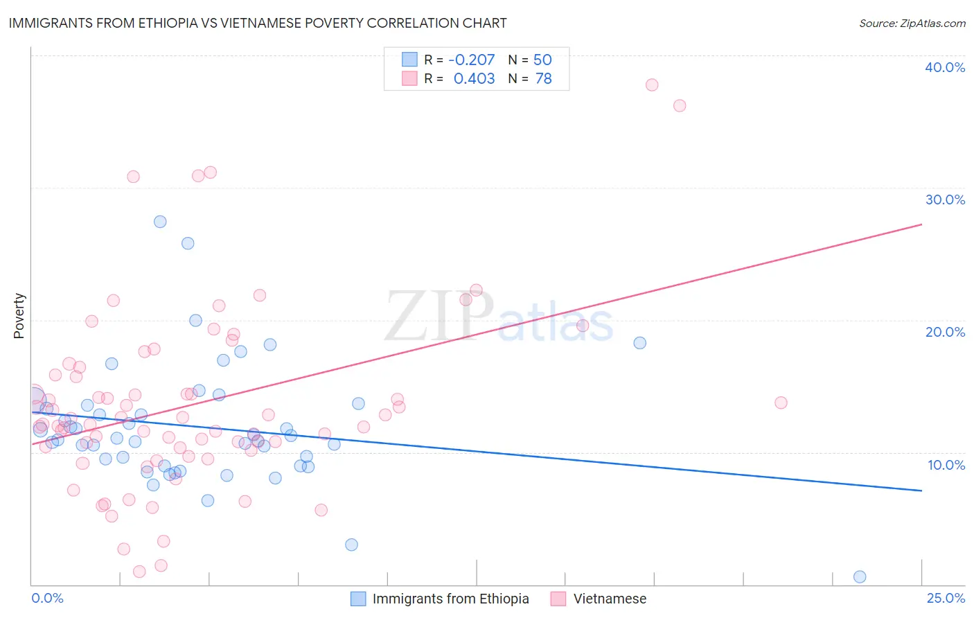 Immigrants from Ethiopia vs Vietnamese Poverty
