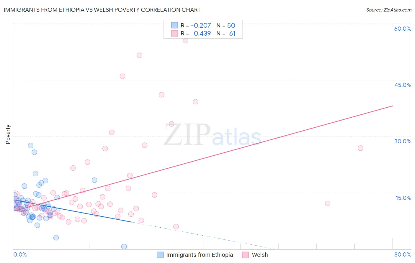 Immigrants from Ethiopia vs Welsh Poverty