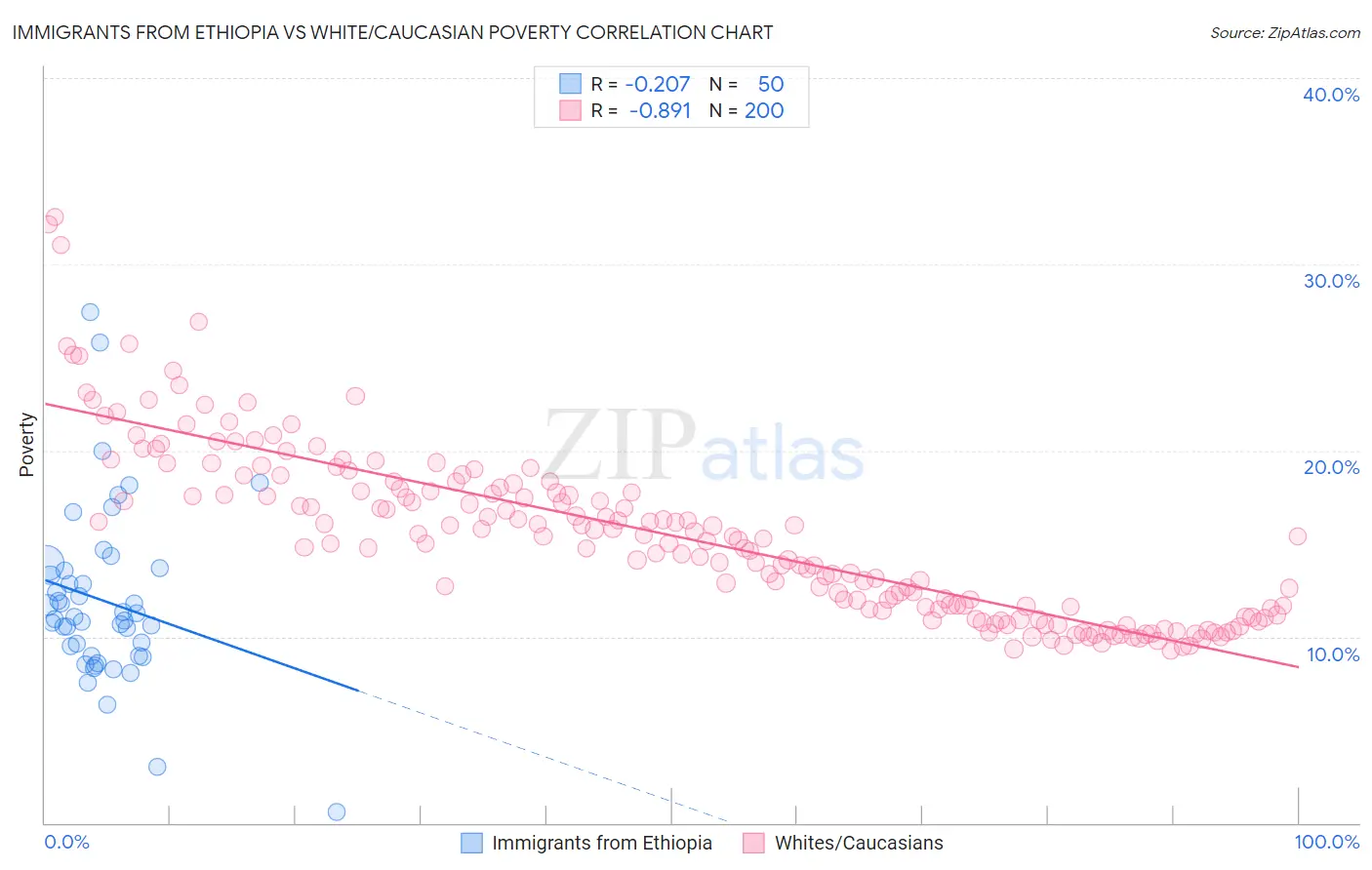 Immigrants from Ethiopia vs White/Caucasian Poverty