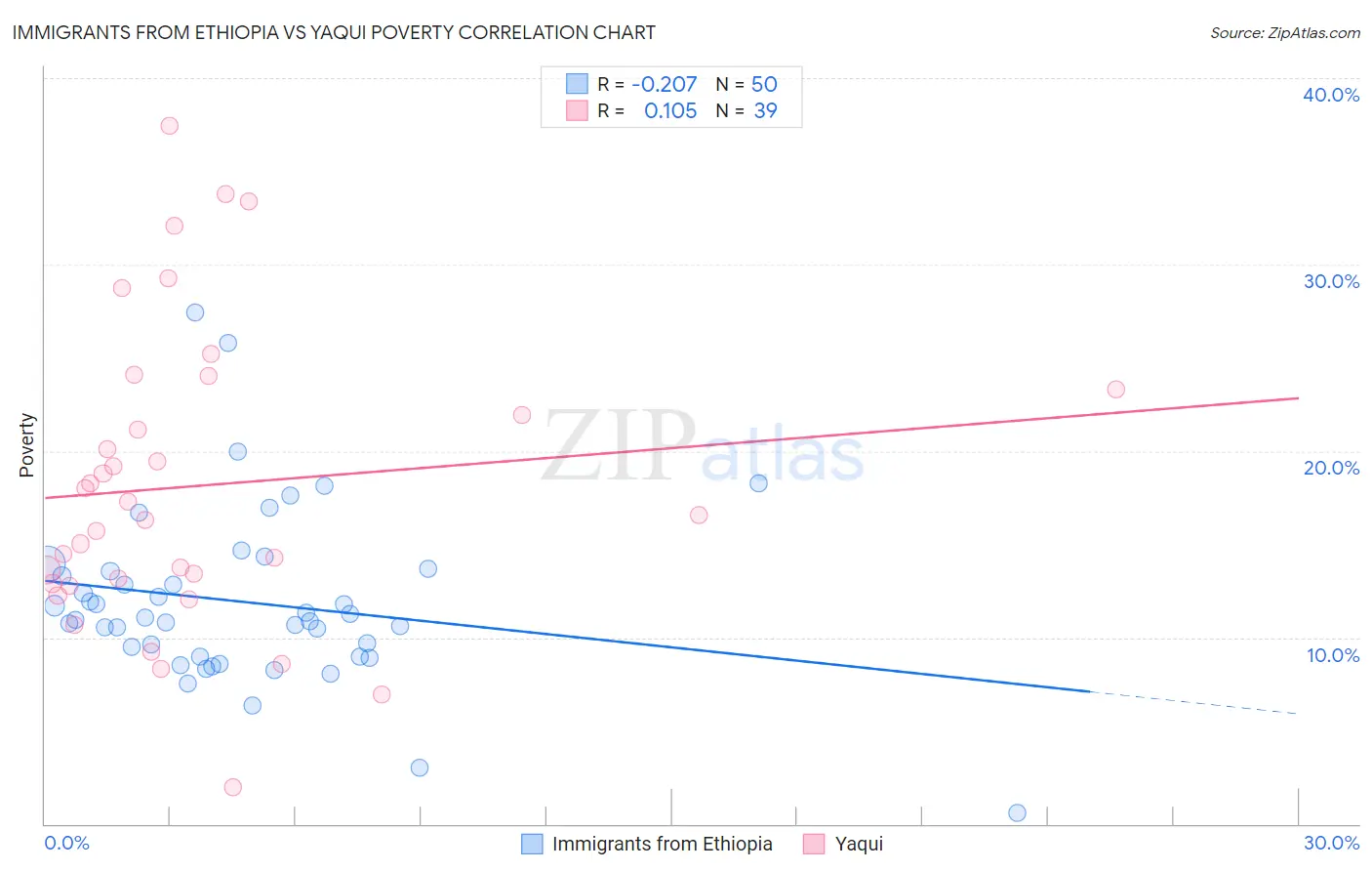 Immigrants from Ethiopia vs Yaqui Poverty