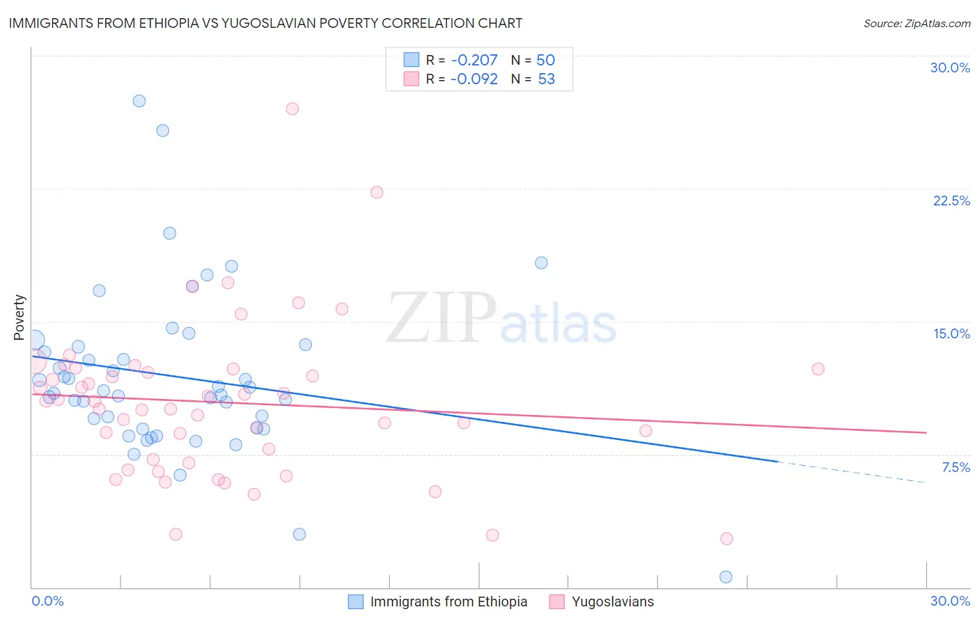 Immigrants from Ethiopia vs Yugoslavian Poverty