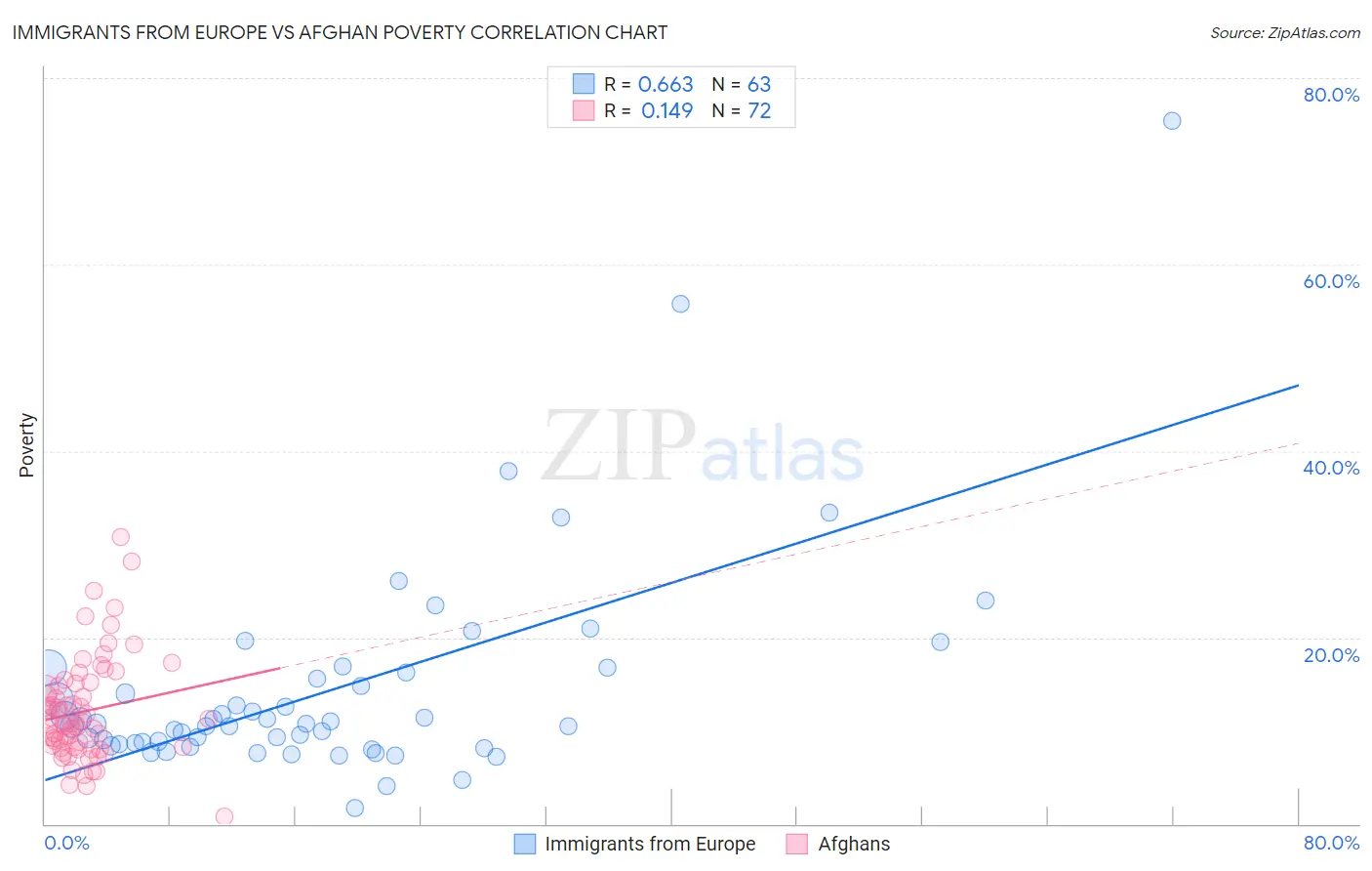 Immigrants from Europe vs Afghan Poverty