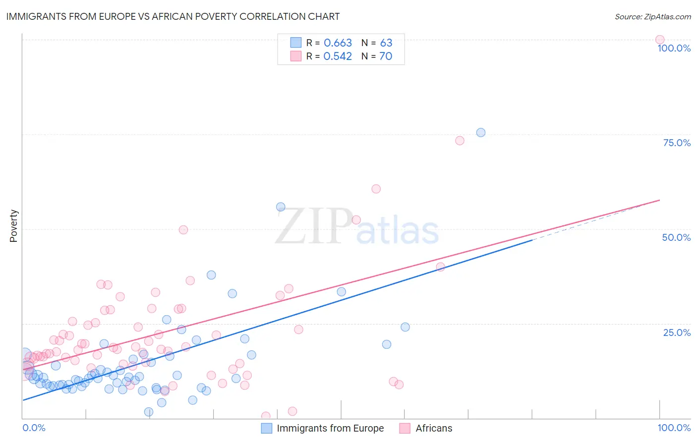 Immigrants from Europe vs African Poverty
