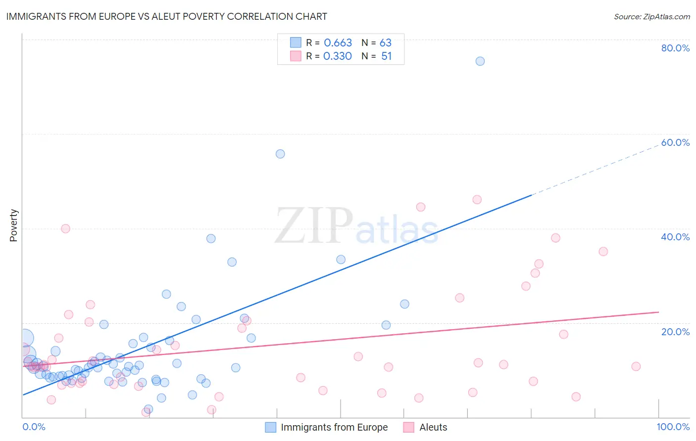 Immigrants from Europe vs Aleut Poverty