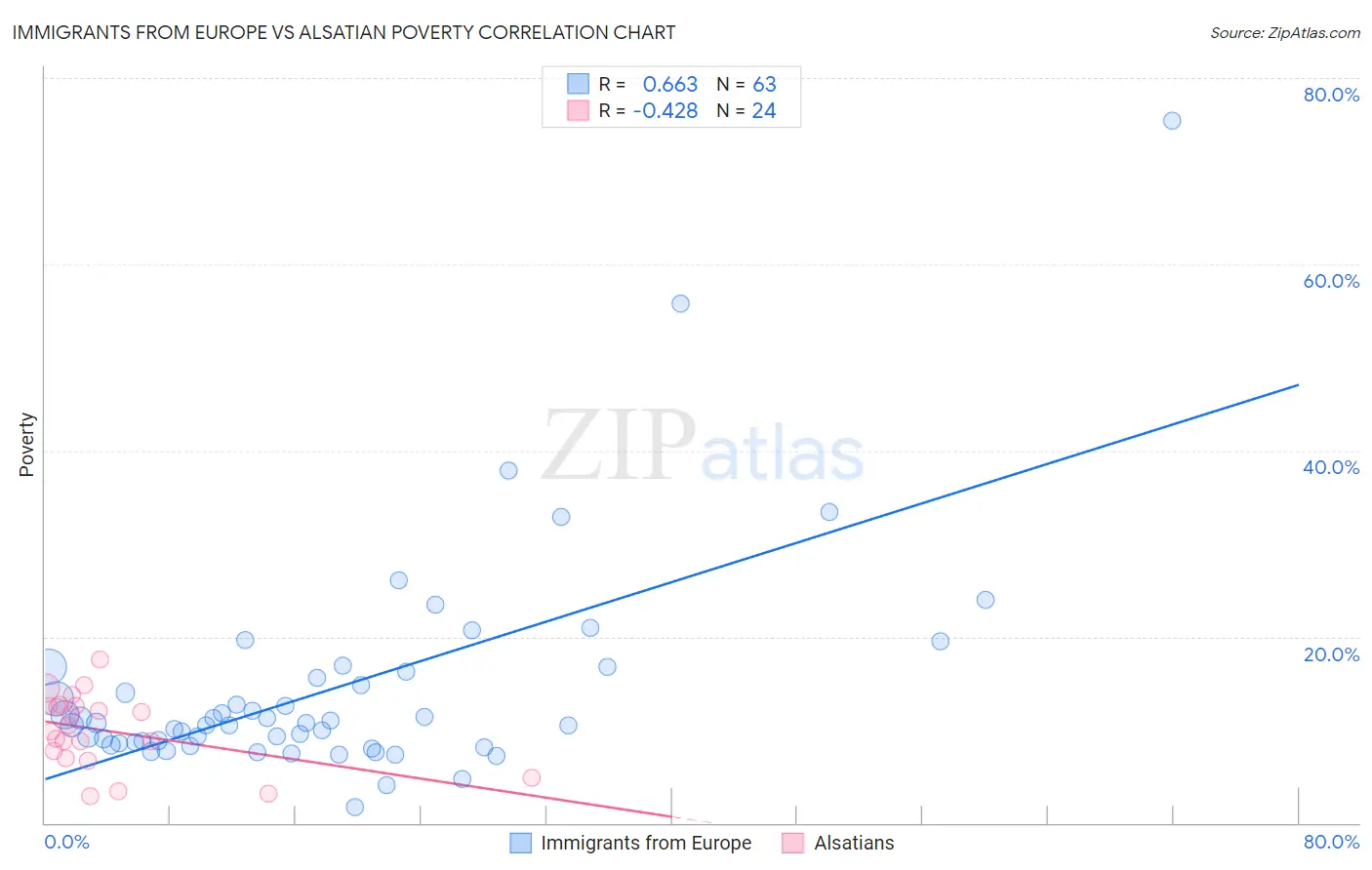Immigrants from Europe vs Alsatian Poverty