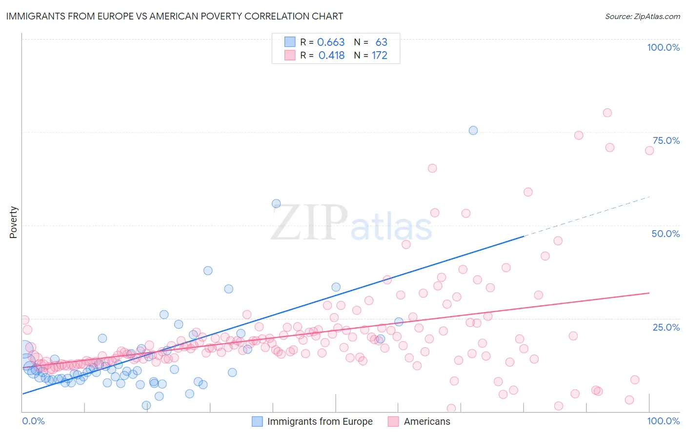 Immigrants from Europe vs American Poverty