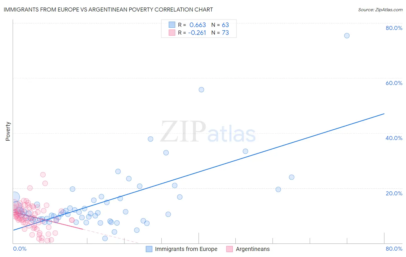 Immigrants from Europe vs Argentinean Poverty