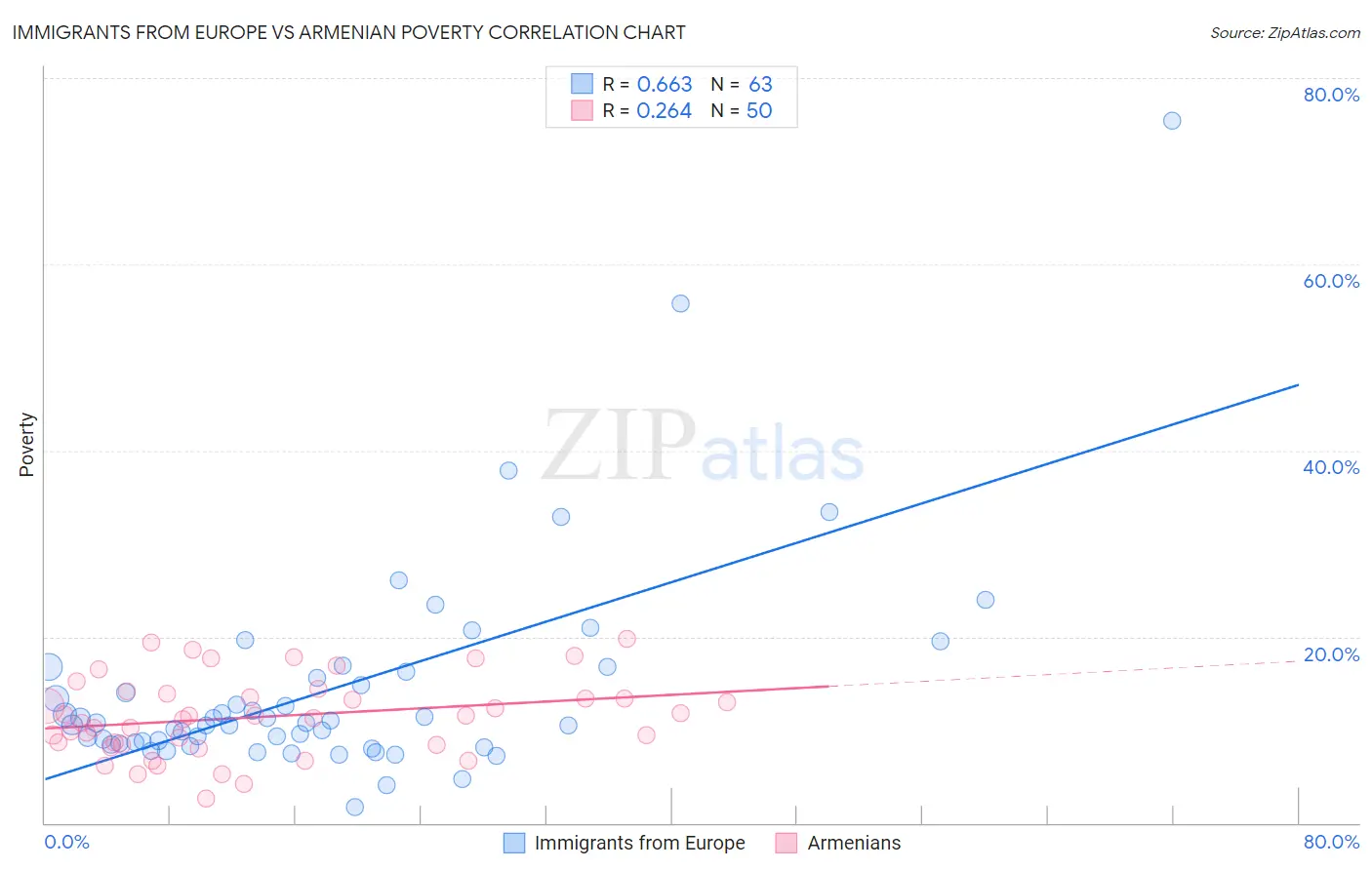Immigrants from Europe vs Armenian Poverty