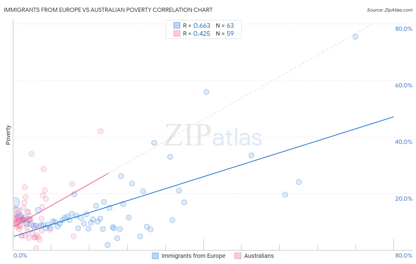 Immigrants from Europe vs Australian Poverty