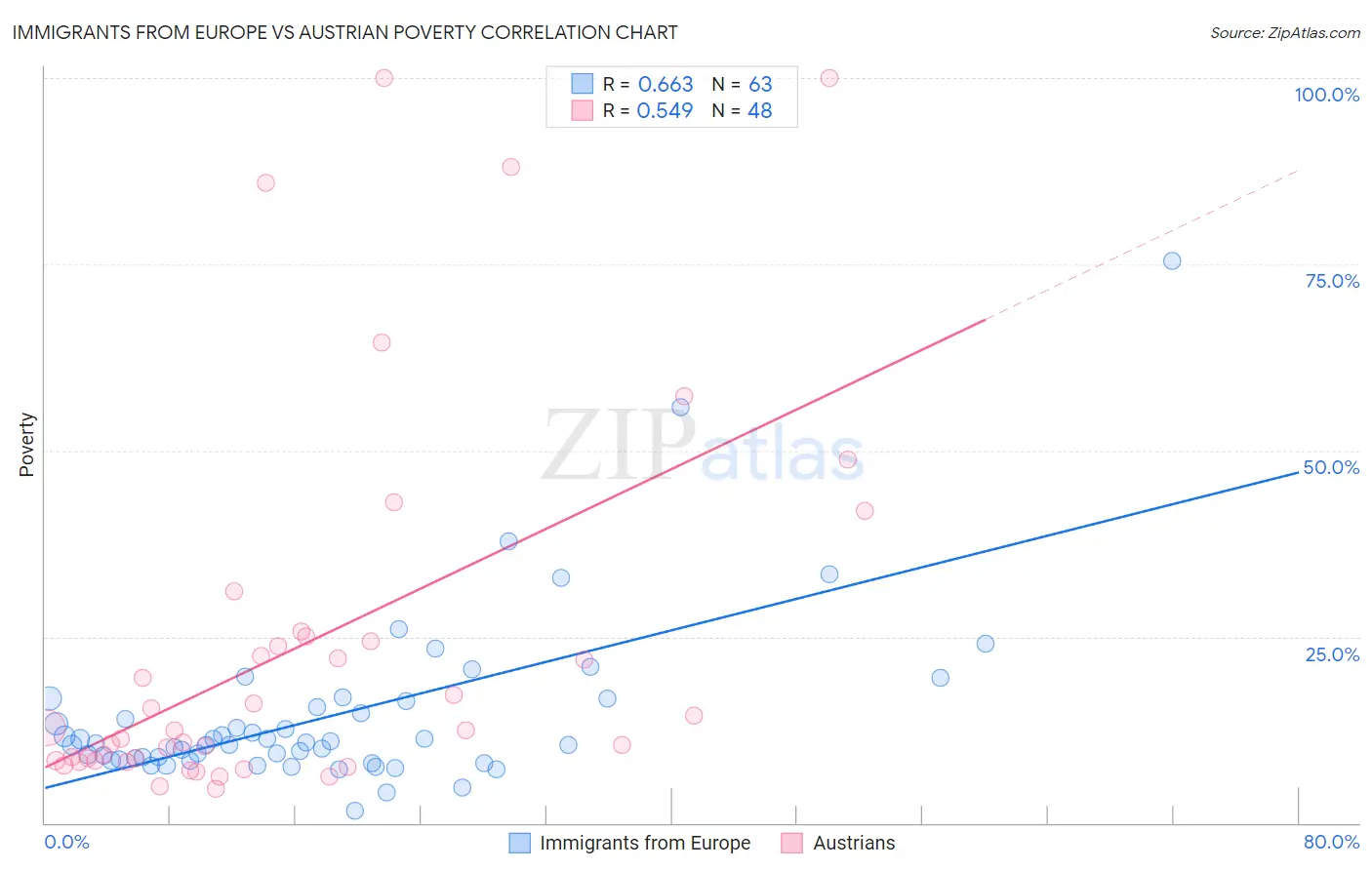 Immigrants from Europe vs Austrian Poverty