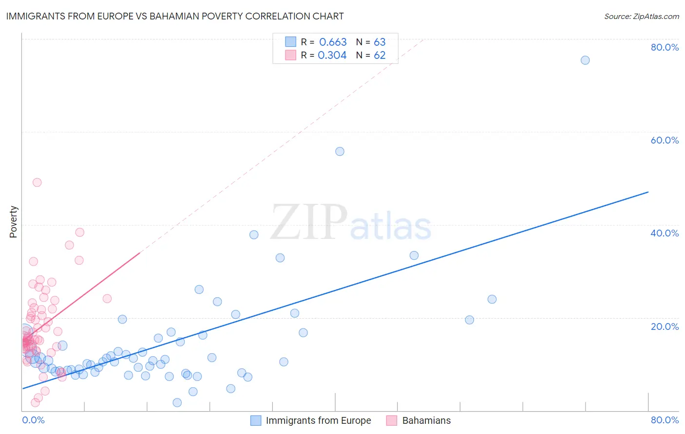 Immigrants from Europe vs Bahamian Poverty
