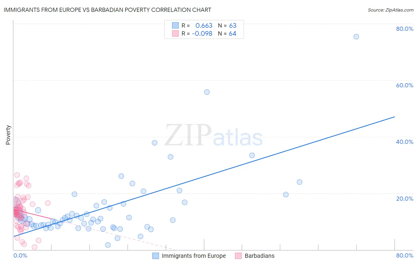 Immigrants from Europe vs Barbadian Poverty