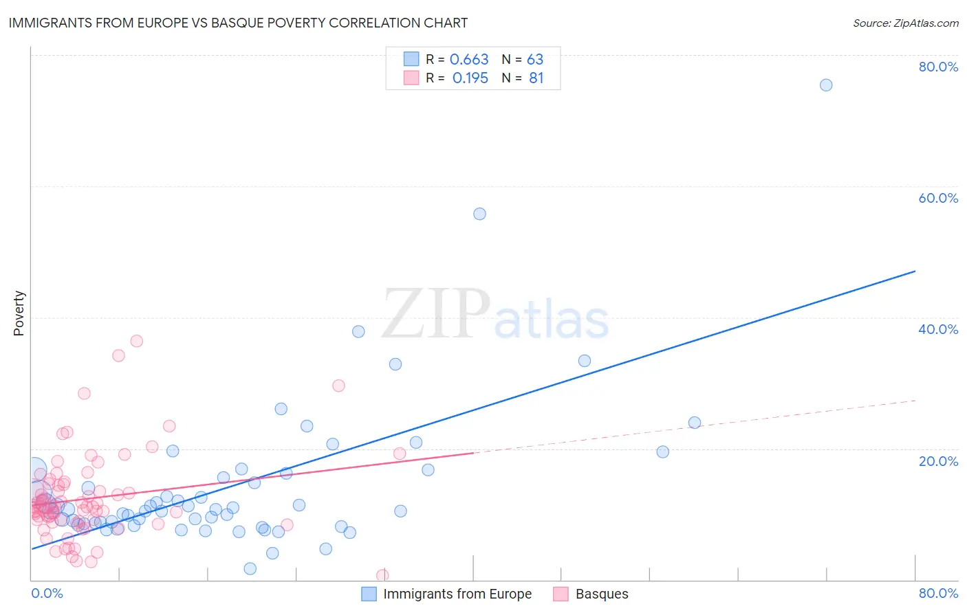 Immigrants from Europe vs Basque Poverty