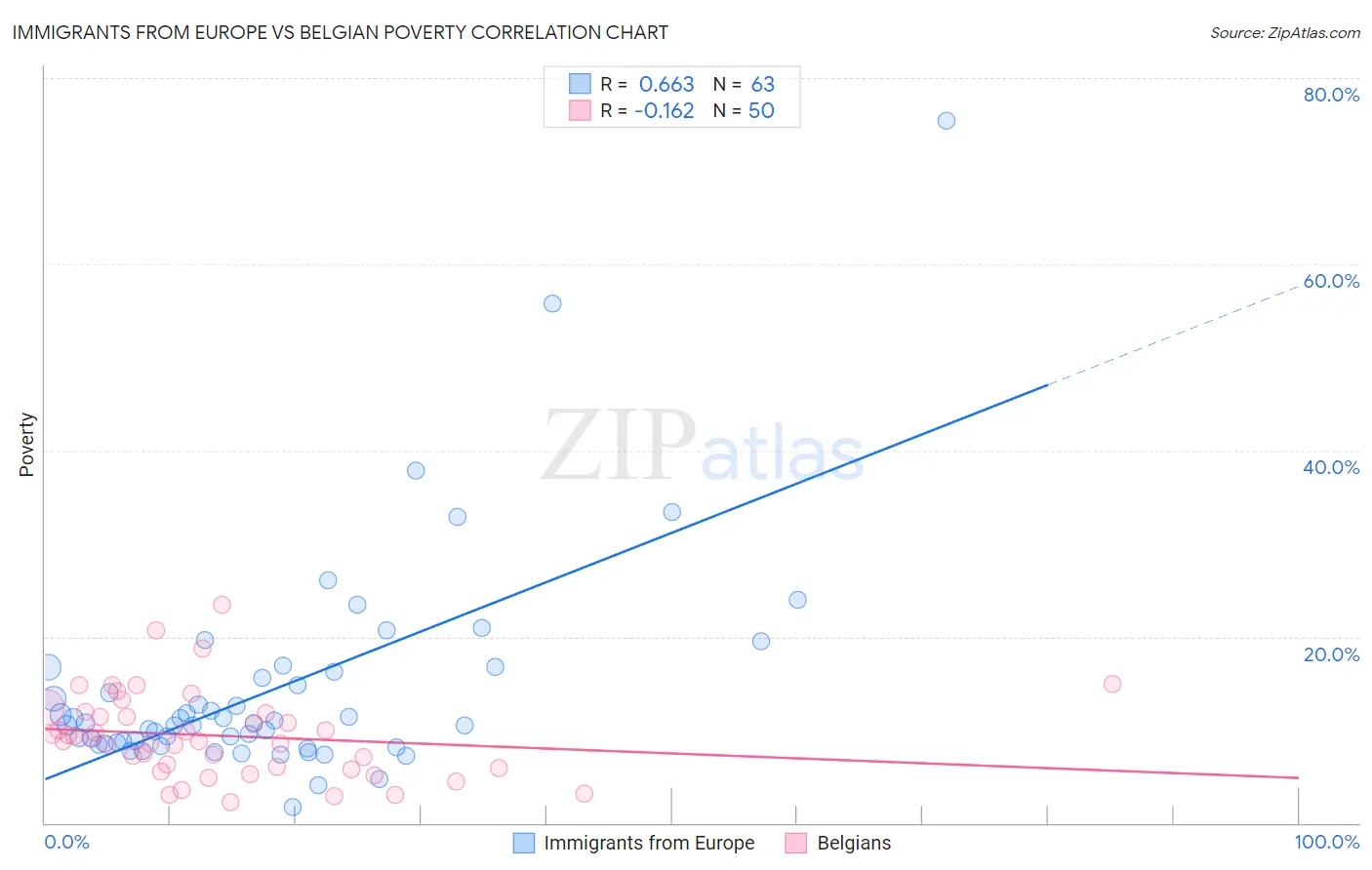 Immigrants from Europe vs Belgian Poverty