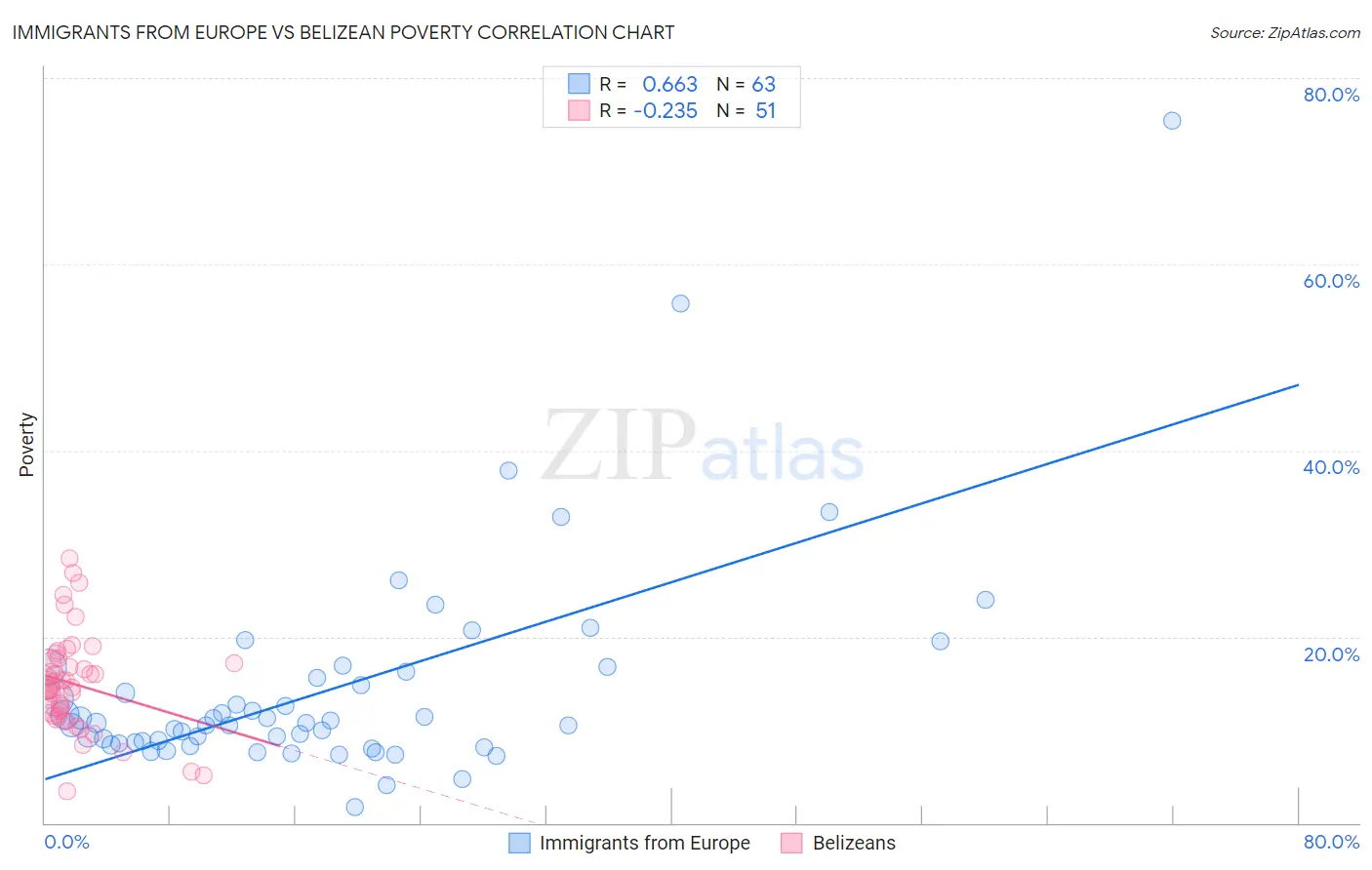 Immigrants from Europe vs Belizean Poverty