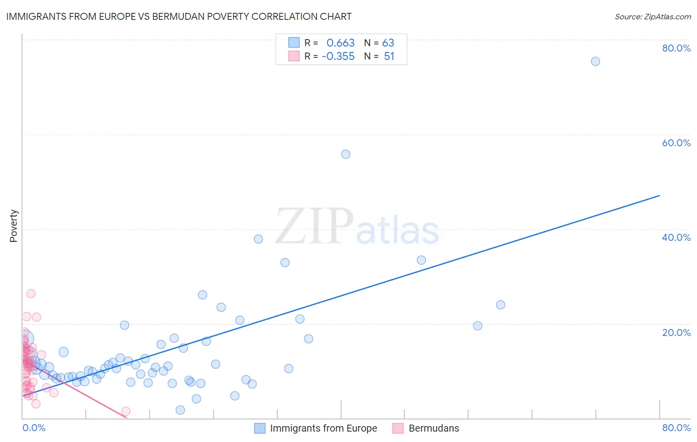 Immigrants from Europe vs Bermudan Poverty