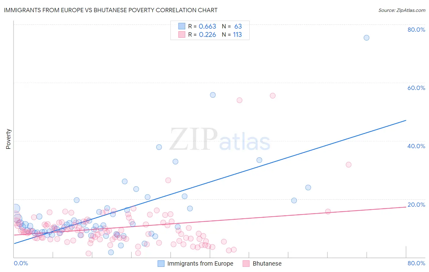 Immigrants from Europe vs Bhutanese Poverty