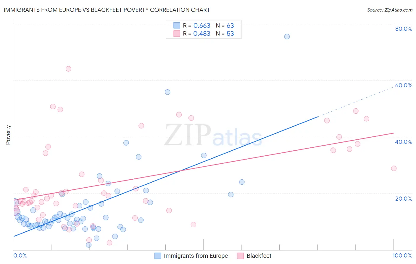 Immigrants from Europe vs Blackfeet Poverty