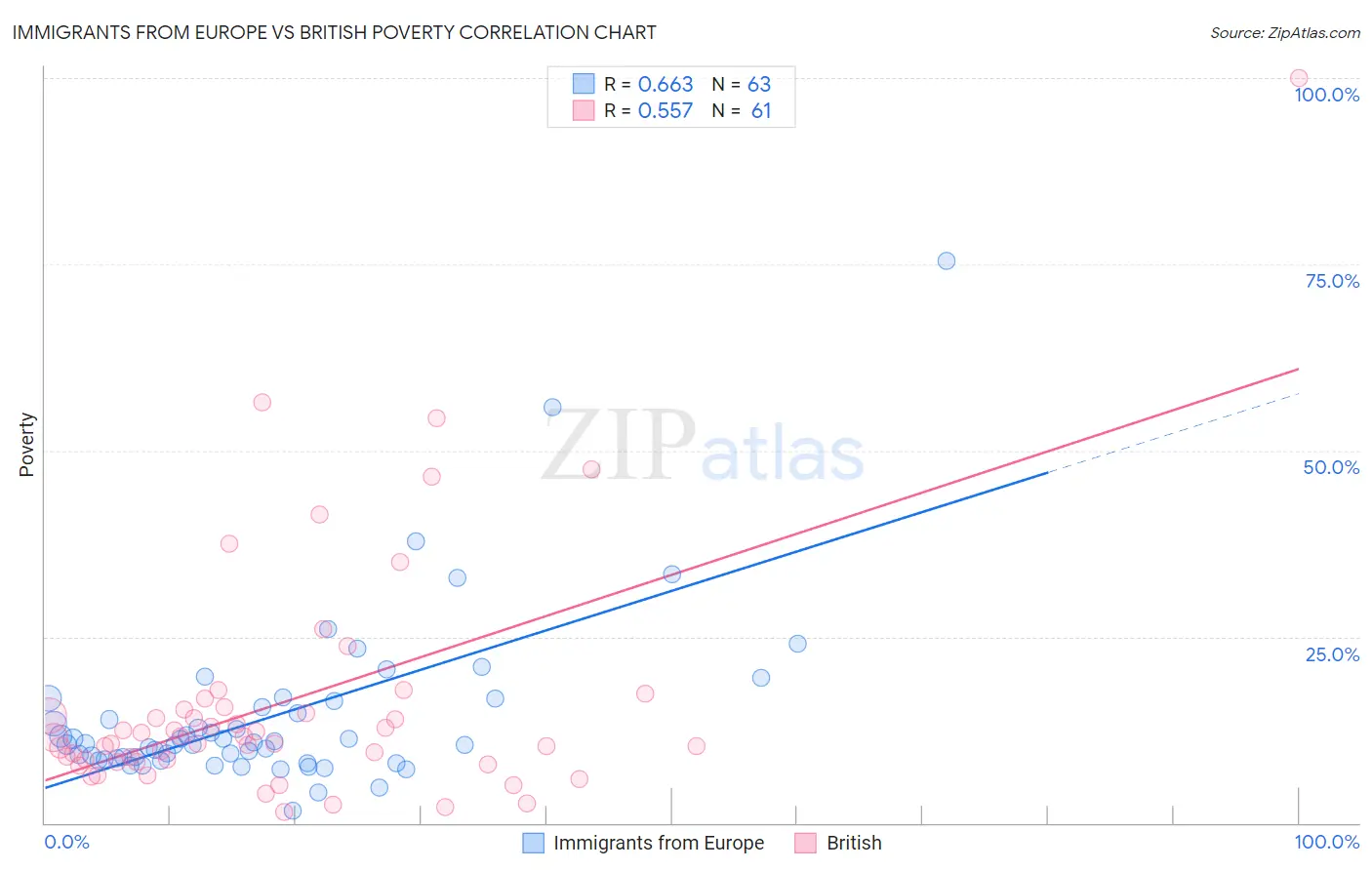 Immigrants from Europe vs British Poverty