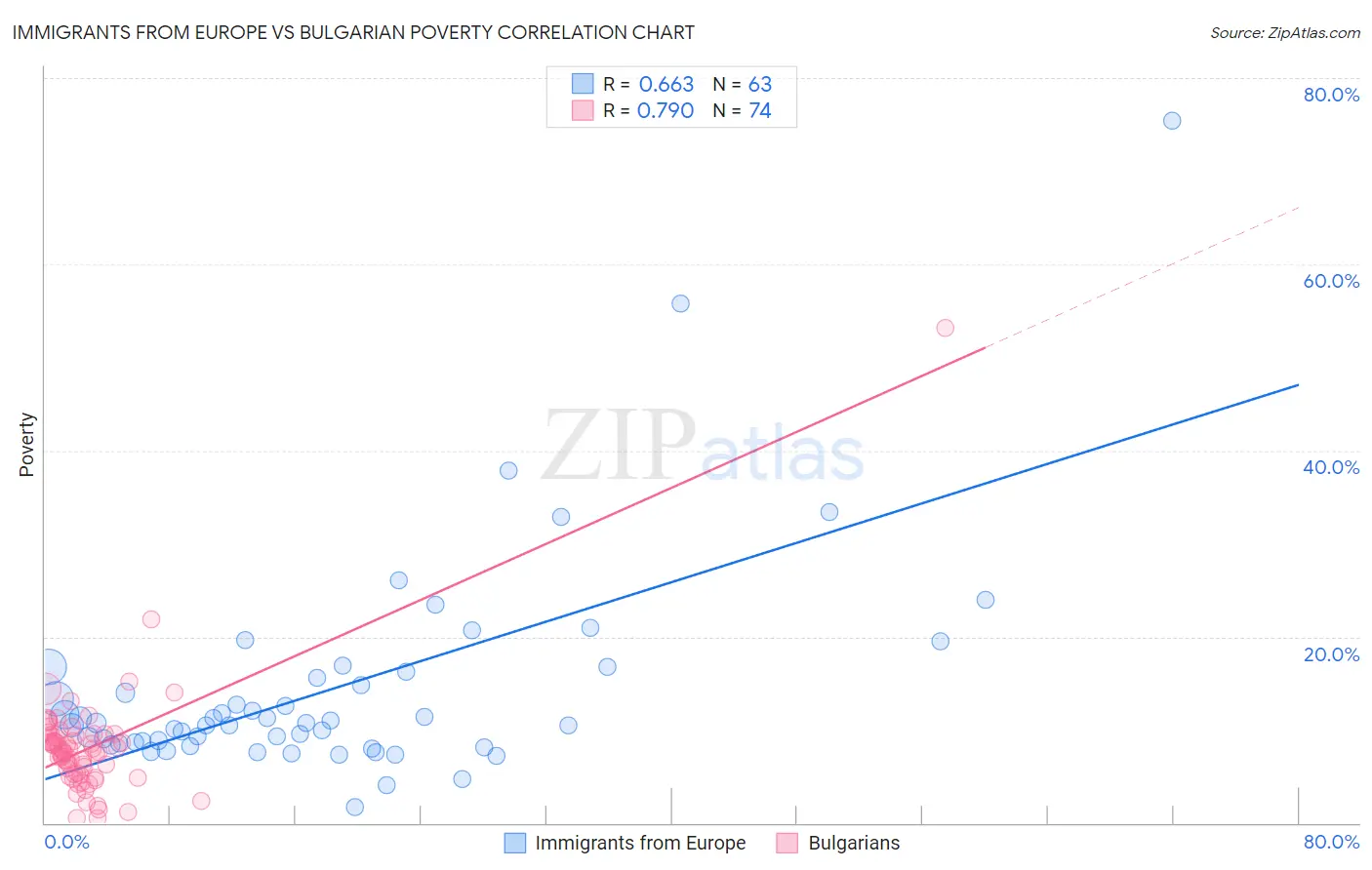 Immigrants from Europe vs Bulgarian Poverty