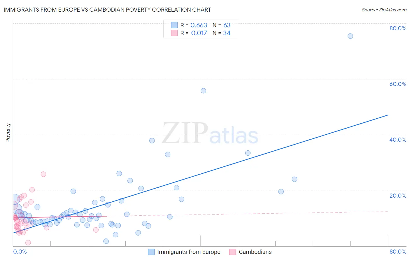 Immigrants from Europe vs Cambodian Poverty