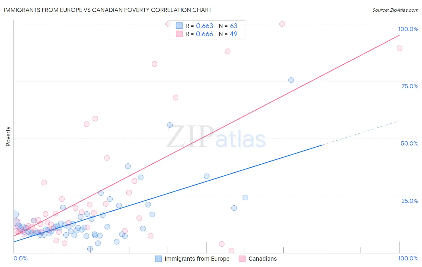 Immigrants from Europe vs Canadian Poverty