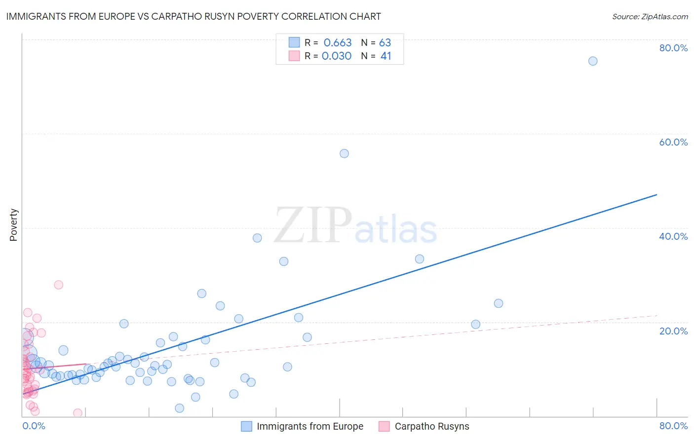 Immigrants from Europe vs Carpatho Rusyn Poverty